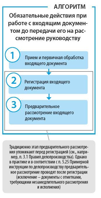 Обработка входящих документов