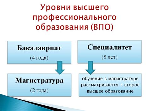 Образование Высшего Профессионального Образования (ВПО)