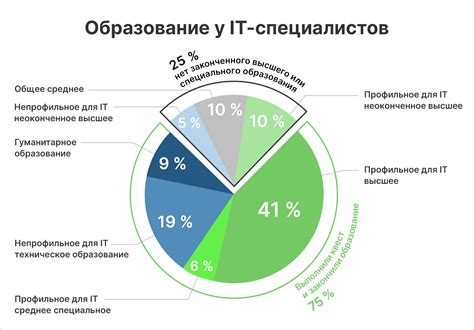 Образование и требования к специалисту