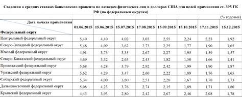 Образование процентов по 395 гк РФ