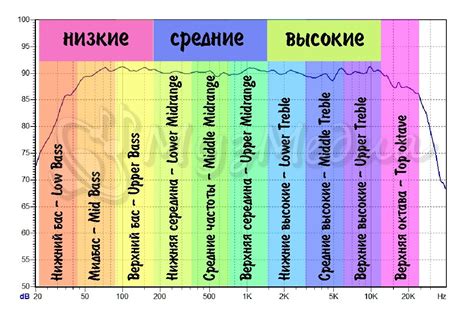 Обратите внимание на частотный диапазон