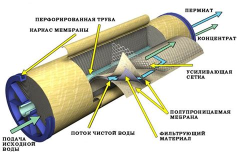 Обратный осмос в обработке воды: принцип действия