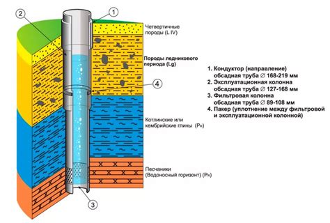 Обсадная скважина в геологическом исследовании