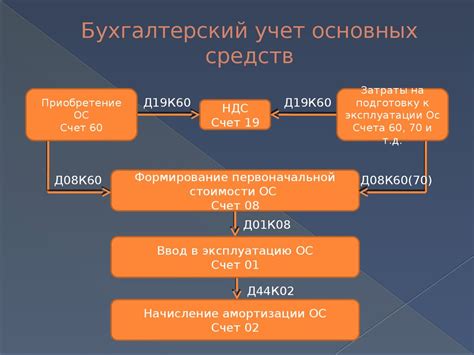 Обслуживание и учет компонента основных средств