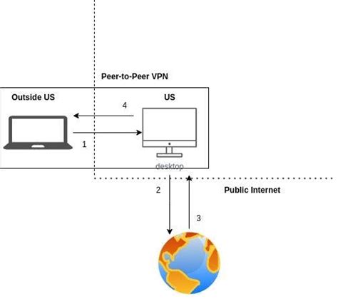 Обход географических ограничений с VPN-мастером