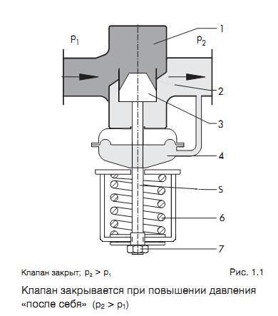 Общая информация о регуляторе давления после себя