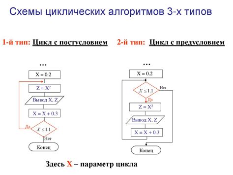 Общая работа циклического алгоритма