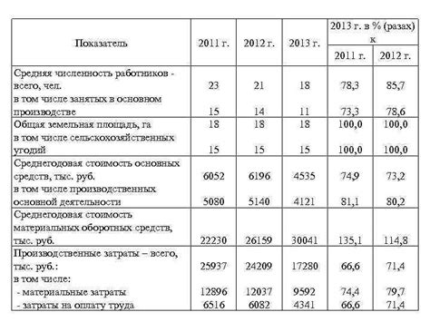 Общая численность работников – значимый показатель организации