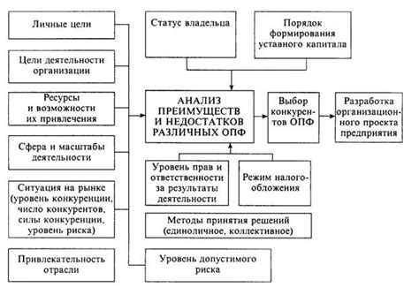 Общества с ограниченной ответственностью (ООО) как форма организации бизнеса