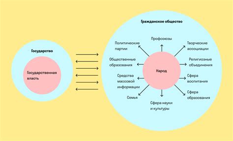 Общественные институты: значение и роль