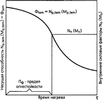 Общие принципы огнестойкости зданий