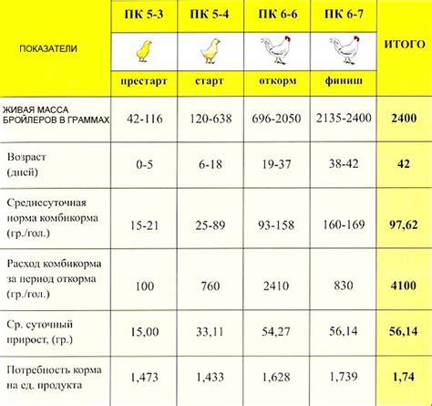 Общий вес бройлеров на конец откорма