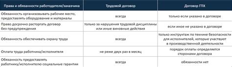 Обязанности исполнителя по гражданско-трудовому договору