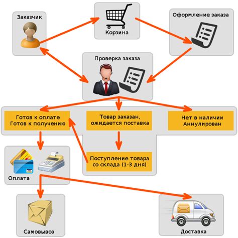 Обязанности клиента после обработки заказа