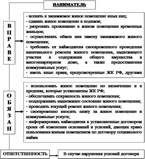 Обязанности наймодателя