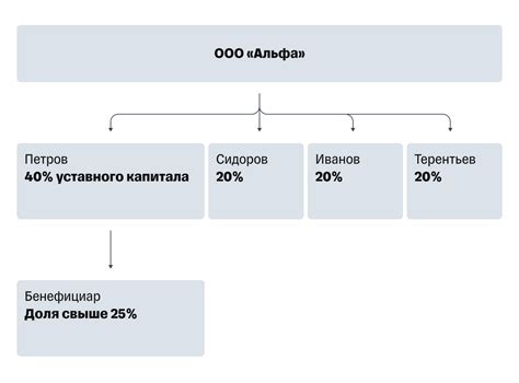 Обязательность указания выгодоприобретателя бенефициара в документах компании