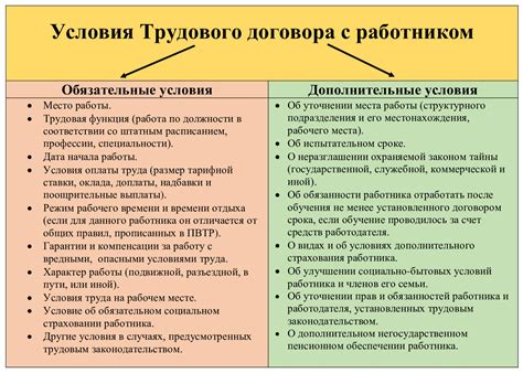 Обязательные и дополнительные условия договора оферты