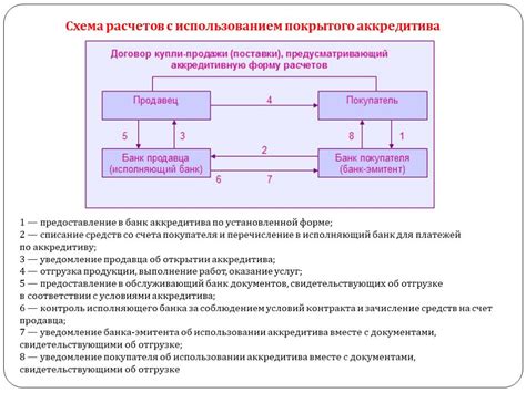 Обязательства сторон в рамках депонированного аккредитива