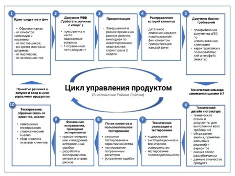 Овладение продуктом