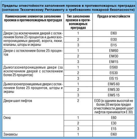 Огнестойкость Е30 в разных странах