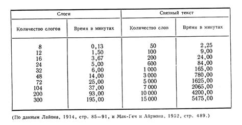 Ограничение времени и объема материала