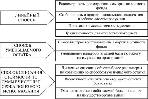 Ограничение начисления амортизации