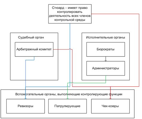 Ограничение полномочий и прав