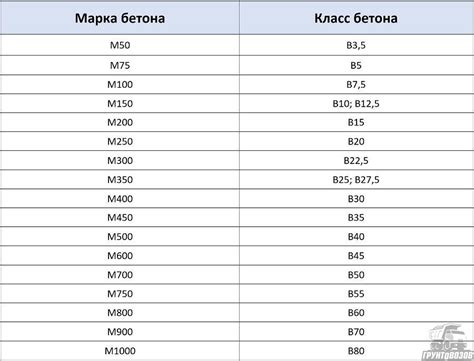 Ограничения и ограниченное применение марки бетона В40