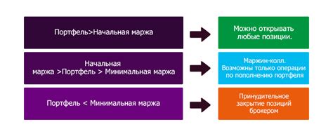 Ограничения и риски начальной маржи