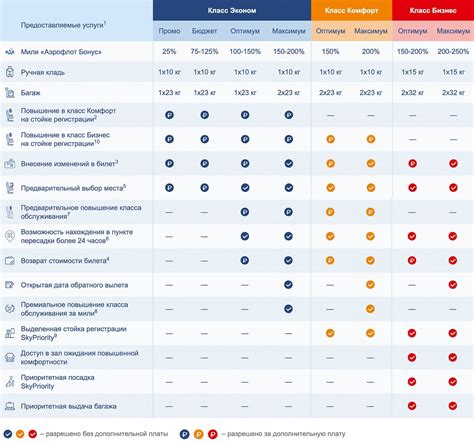 Ограничения и условия тарифа эконом бюджет в Аэрофлоте