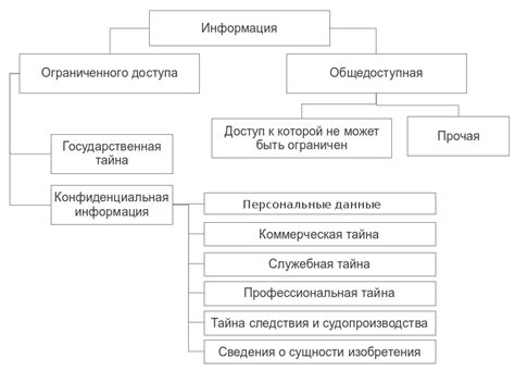 Ограниченность доступа