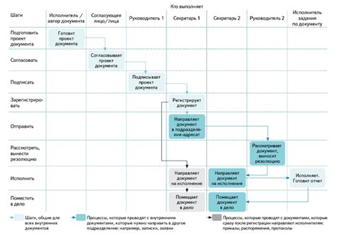 Ознакомьтесь с внутренними процедурами организации