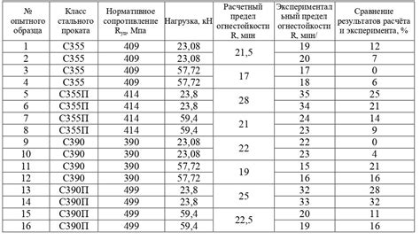 Означение предела огнестойкости Р120