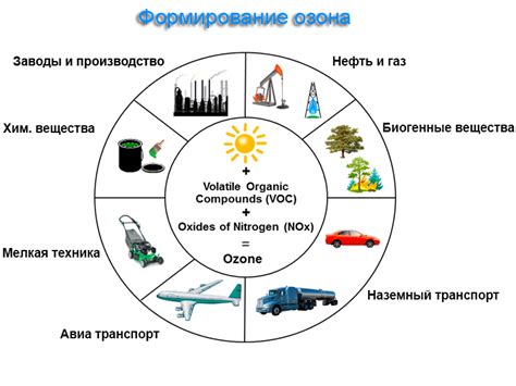 Озон и его влияние на климатические процессы