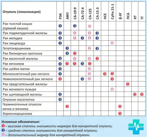 Онкомаркеры: причины повышения и методы обнаружения