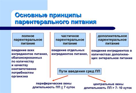 Опасность применения парентерального питания