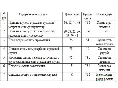 Операции по учету оборотных средств