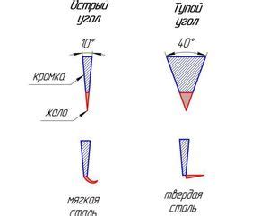 Описание полуторной заточки ножа