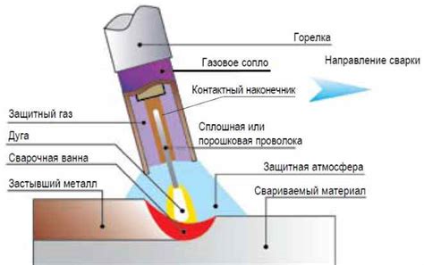 Описание технологии сварки MIG/MAG