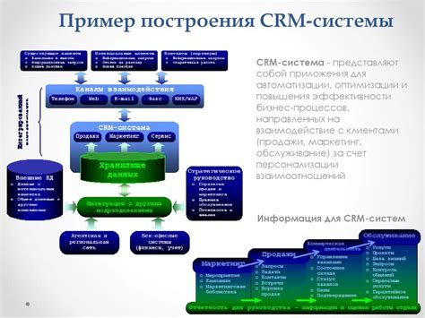 Определение СРМ системы