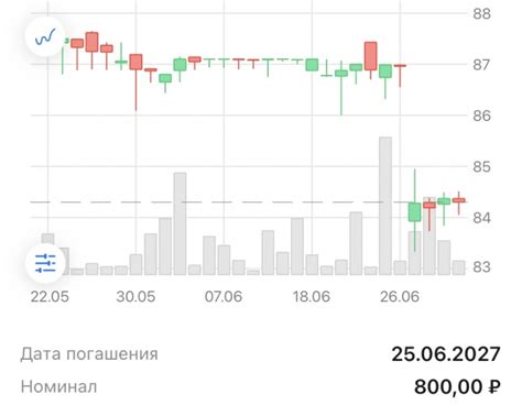 Определение амортизируемых облигаций