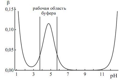 Определение буферной функции