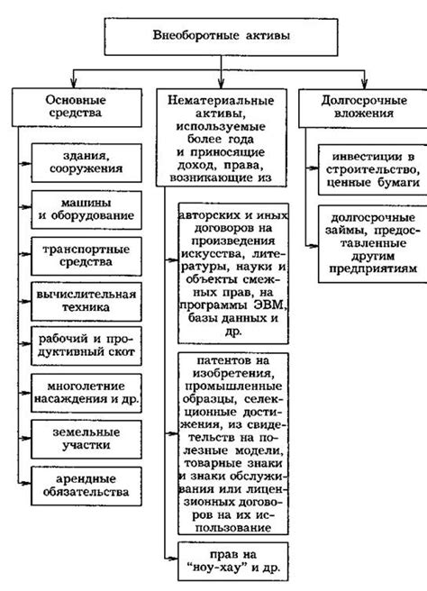 Определение внеоборотных активов