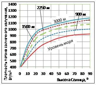 Определение временного диапазона