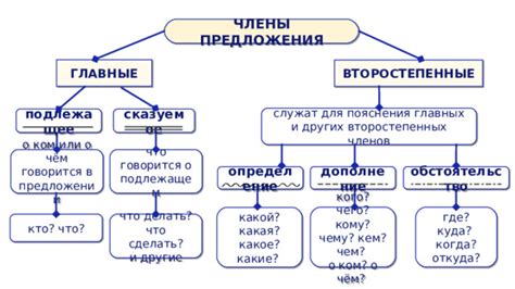 Определение главных и второстепенных слов