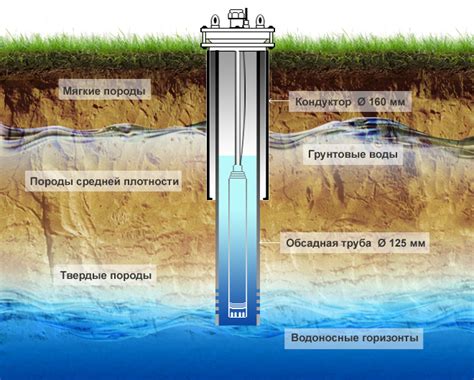 Определение глубины до зеркала воды