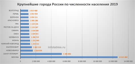 Определение города по населению