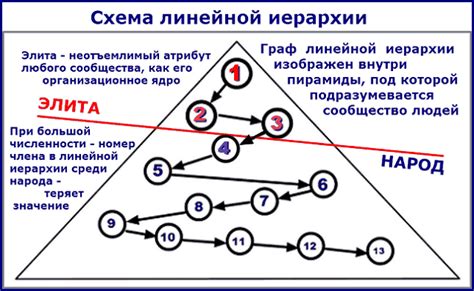 Определение иерархии сфер