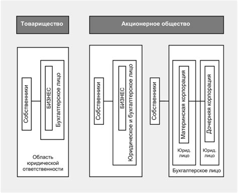 Определение имущественной обособленности