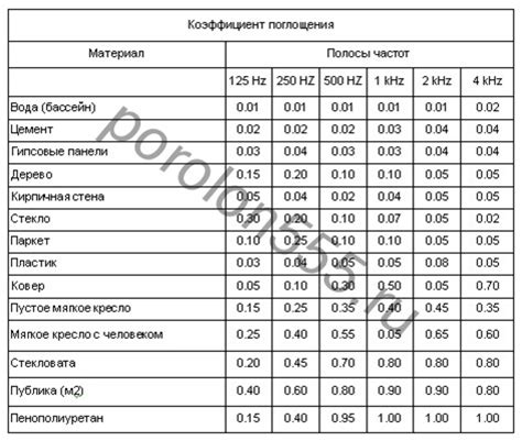 Определение и значение коэффициента звукопоглощения